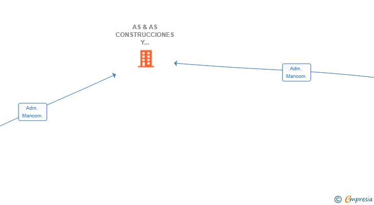 Vinculaciones societarias de AS & AS CONSTRUCCIONES Y SERVICIOS SL