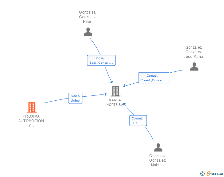 Vinculaciones societarias de PROXIMA AUTOMOCION Y SERVICIOS DMG SL