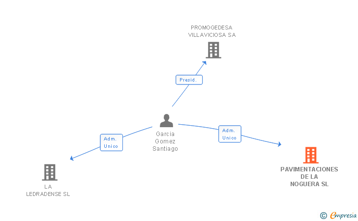Vinculaciones societarias de PAVIMENTACIONES DE LA NOGUERA SL