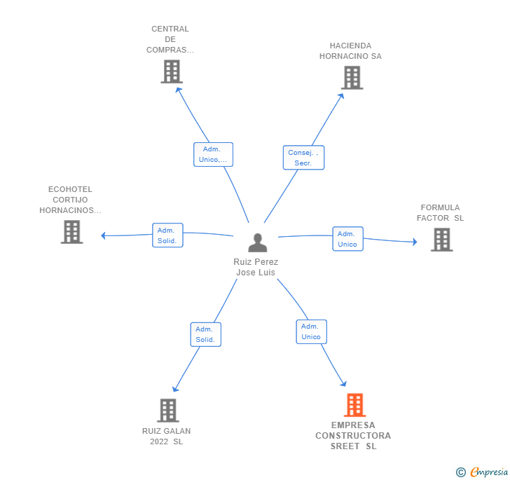 Vinculaciones societarias de EMPRESA CONSTRUCTORA SREET SL
