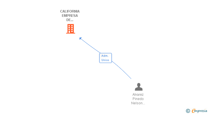 Vinculaciones societarias de CALIFORNIA EMPRESA DE TELECOMUNICACIONES SL
