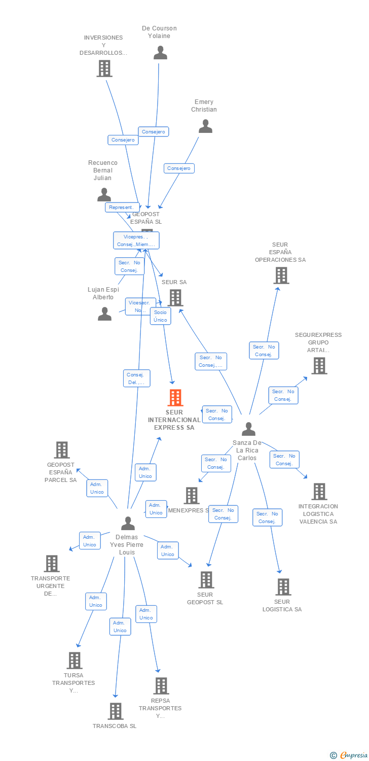 Vinculaciones societarias de SEUR INTERNACIONAL EXPRESS SA