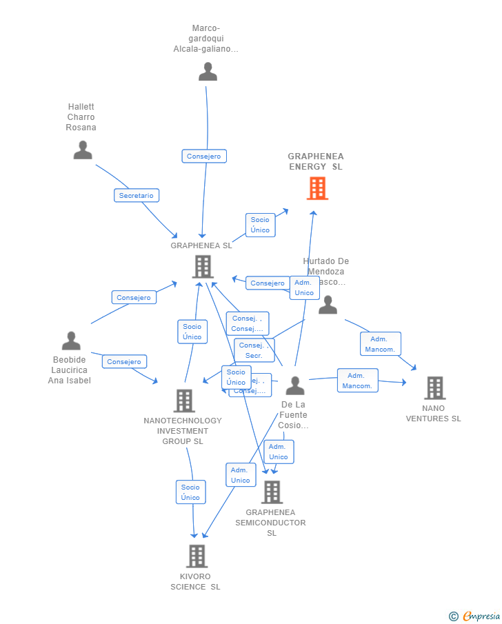 Vinculaciones societarias de GRAPHENEA ENERGY SL