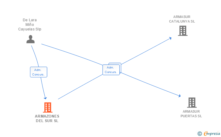 Vinculaciones societarias de ARMAZONES DEL SUR SL