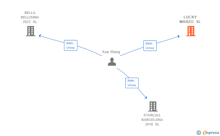 Vinculaciones societarias de LUCKY MARZO SL