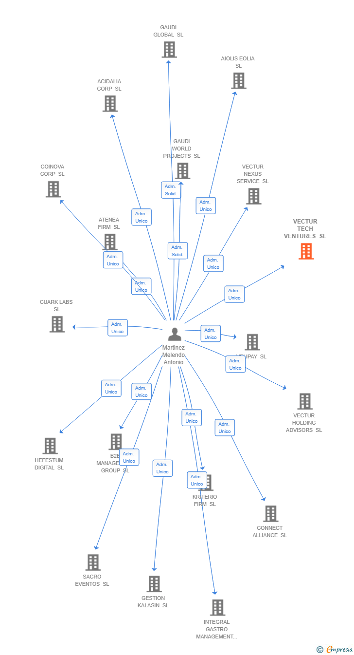 Vinculaciones societarias de VECTUR TECH VENTURES SL