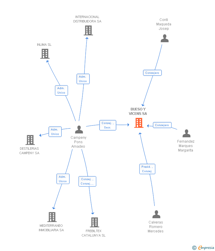 Vinculaciones societarias de BUESO Y VICENS SA