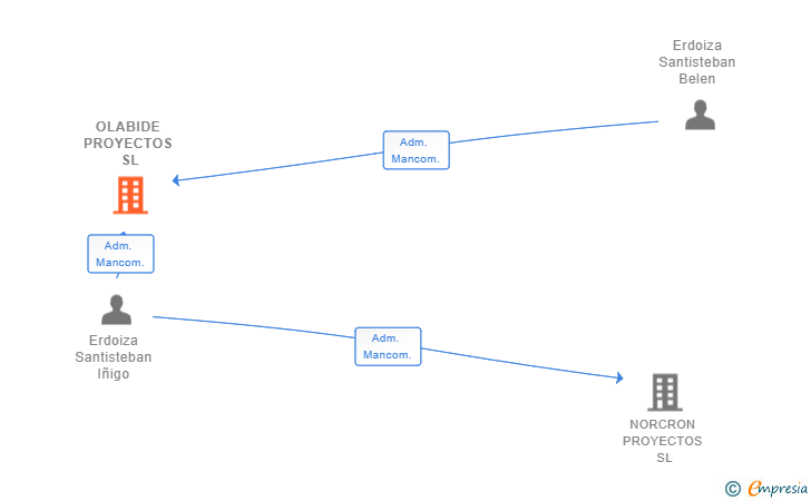 Vinculaciones societarias de OLABIDE PROYECTOS SL