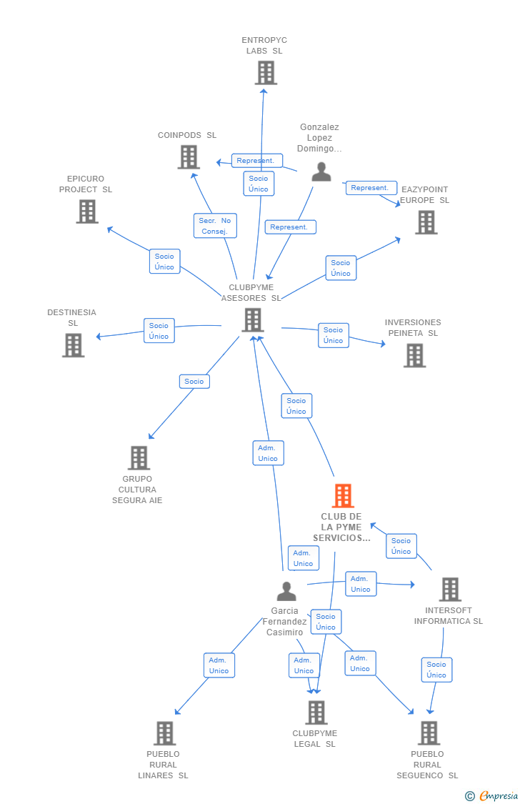 Vinculaciones societarias de CLUB DE LA PYME SERVICIOS GLOBALES SL