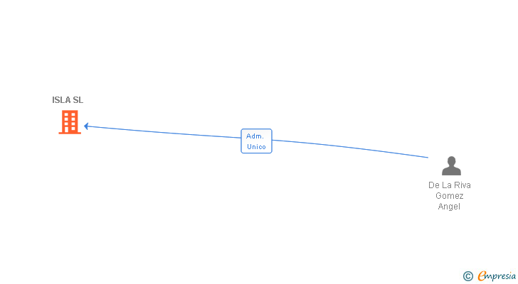Vinculaciones societarias de ISLA SL