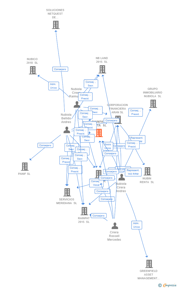 Vinculaciones societarias de RAINPAT RENTA SL