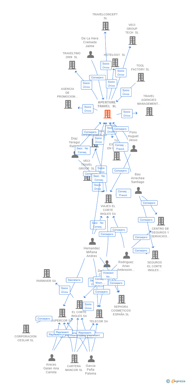 Vinculaciones societarias de APERTURE TRAVEL SL