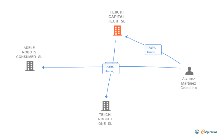 Vinculaciones societarias de TEIICHI CAPITAL TECH SL