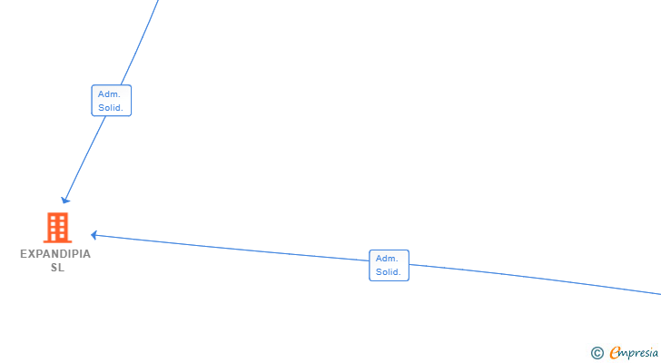 Vinculaciones societarias de EXPANDIPIA SL