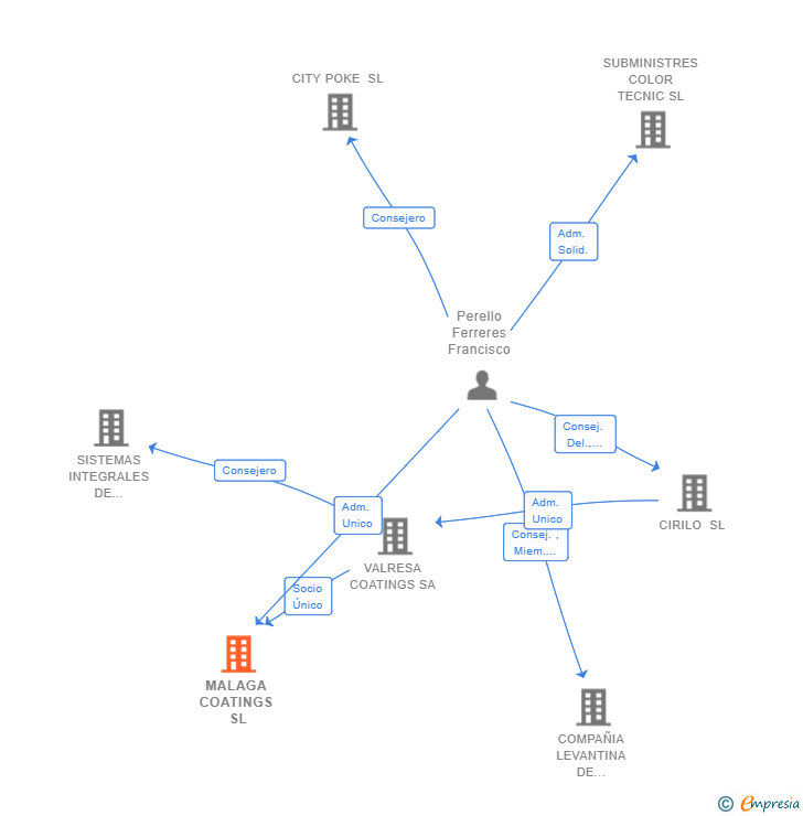 Vinculaciones societarias de MALAGA COATINGS SL