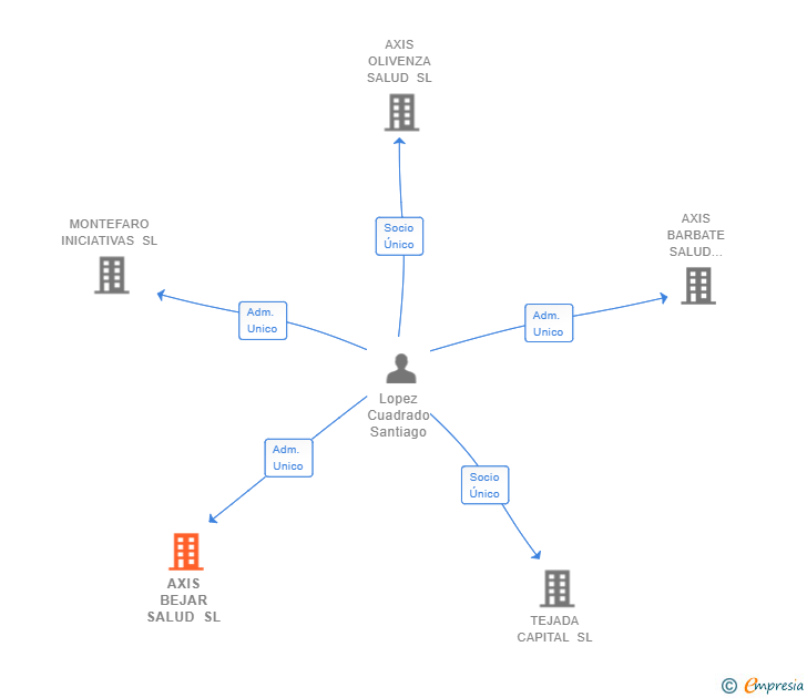 Vinculaciones societarias de AXIS BEJAR SALUD SL