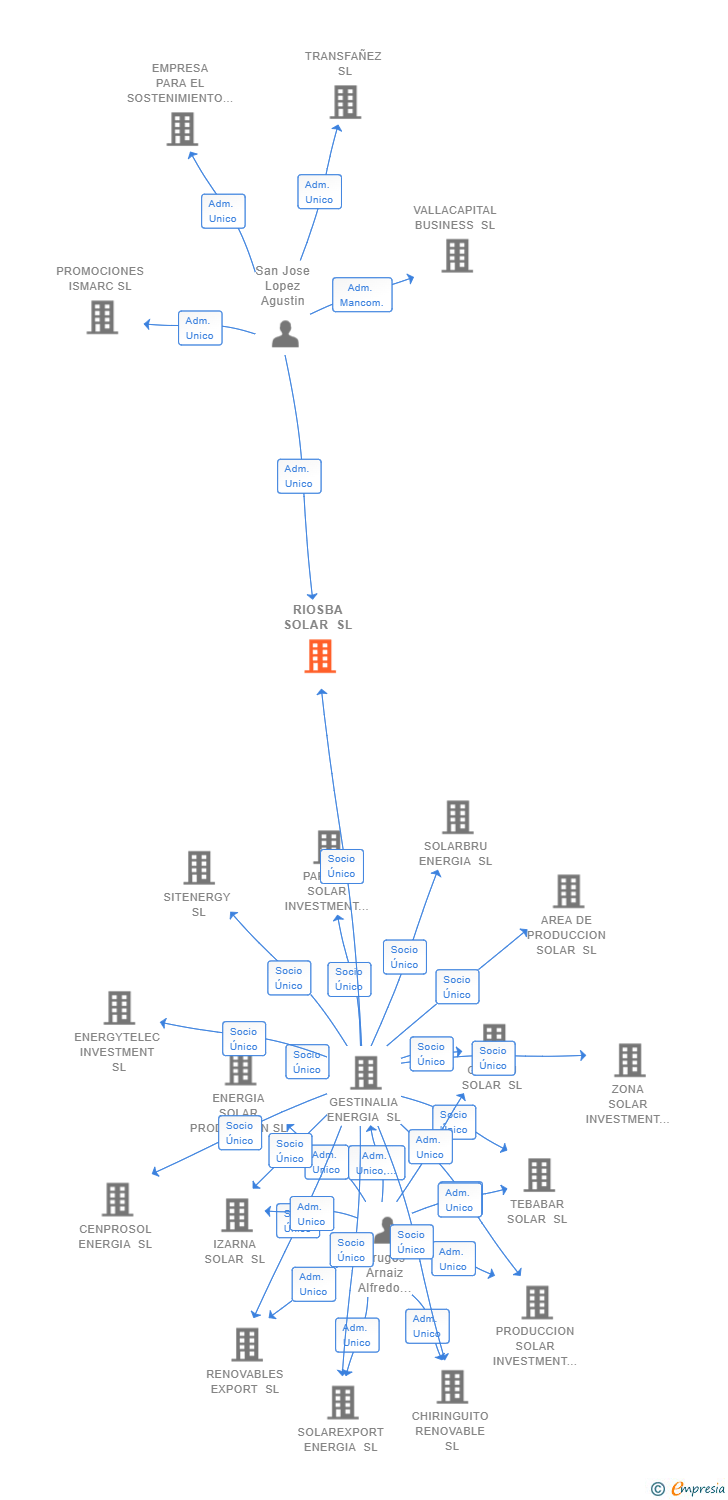 Vinculaciones societarias de RIOSBA SOLAR SL