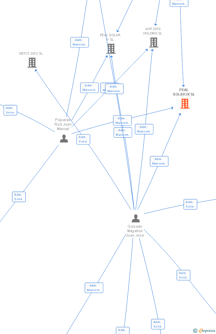Vinculaciones societarias de PEAL SOLAR IX SL