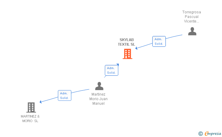 Vinculaciones societarias de SKYLAB TEXTIL SL