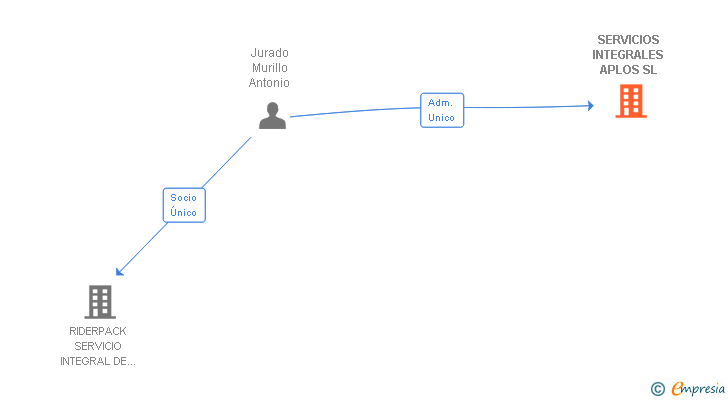 Vinculaciones societarias de SERVICIOS INTEGRALES APLOS SL