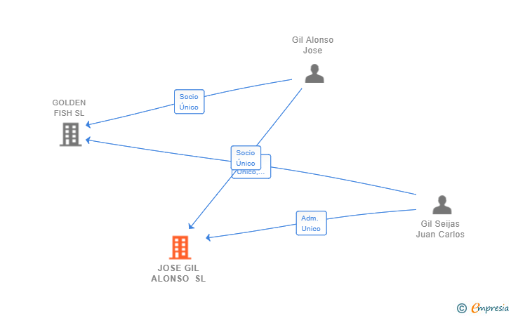 Vinculaciones societarias de JOSE GIL ALONSO SL