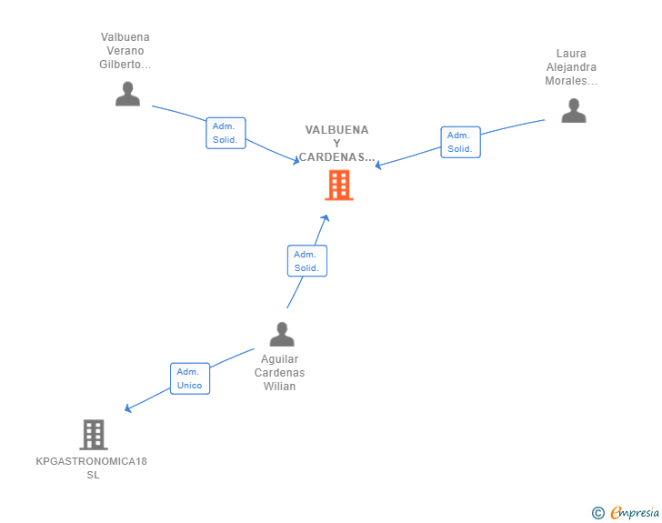 Vinculaciones societarias de VALBUENA Y CARDENAS SL