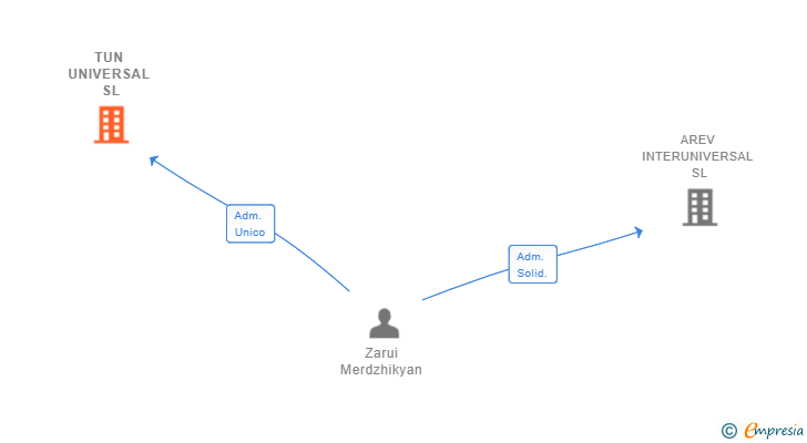 Vinculaciones societarias de TUN UNIVERSAL SL
