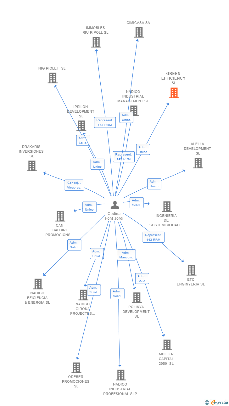 Vinculaciones societarias de GREEN EFFICIENCY SL