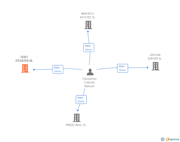Vinculaciones societarias de GOLF ESTATES SL