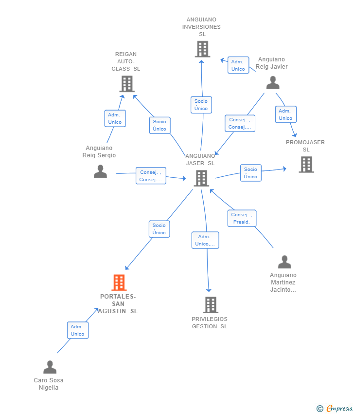 Vinculaciones societarias de PORTALES-SAN AGUSTIN SL