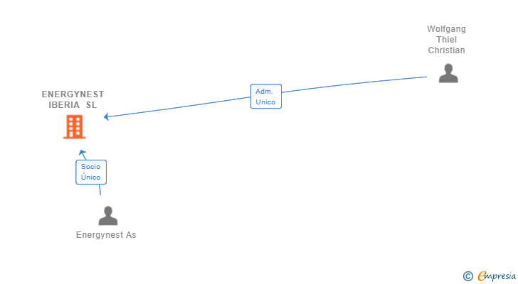 Vinculaciones societarias de ENERGYNEST IBERIA SL