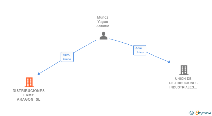 Vinculaciones societarias de DISTRIBUCIONES ERMY ARAGON SL