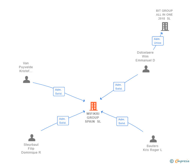 Vinculaciones societarias de WIFIKRI GROUP SPAIN SL