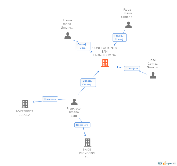 Vinculaciones societarias de CONFECCIONES SAN FRANCISCO SL