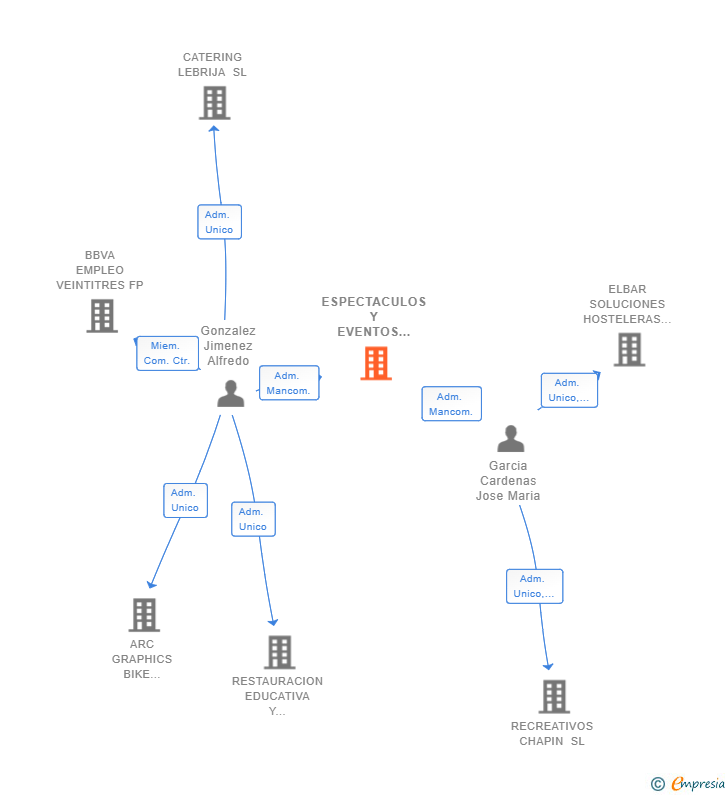 Vinculaciones societarias de ESPECTACULOS Y EVENTOS NEBRIXA SL