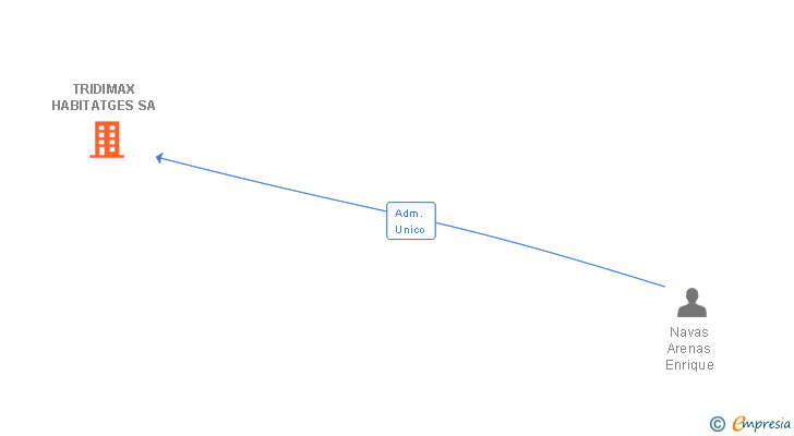 Vinculaciones societarias de TRIDIMAX HABITATGES SA
