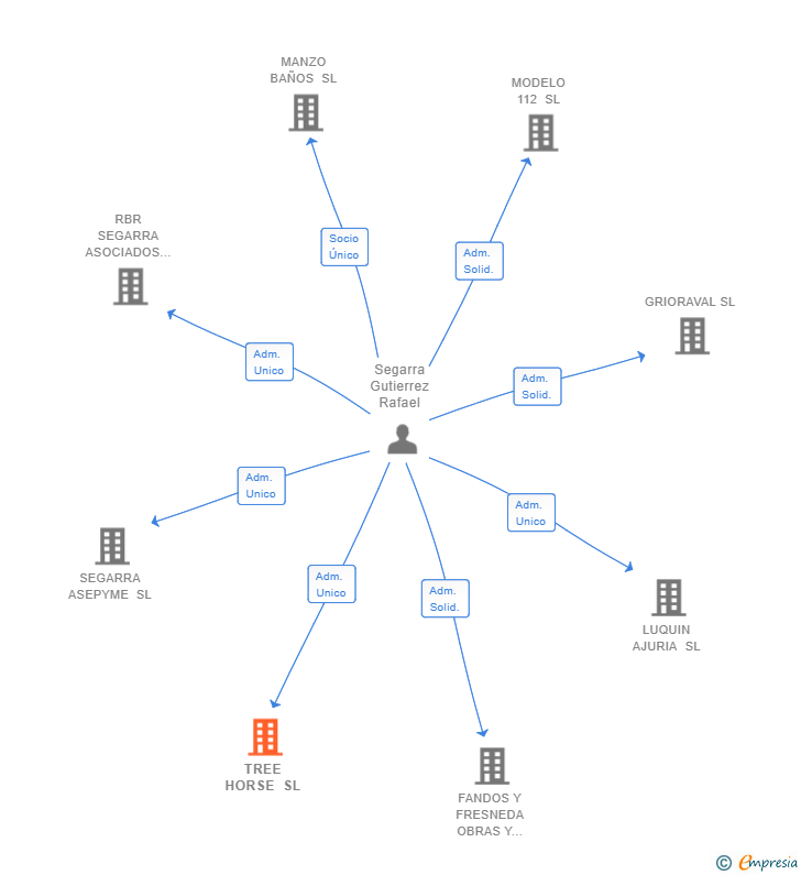 Vinculaciones societarias de TREE HORSE SL