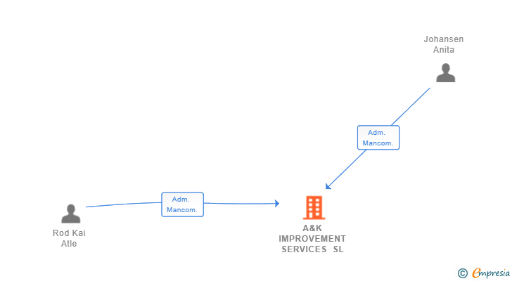 Vinculaciones societarias de A&K IMPROVEMENT SERVICES SL