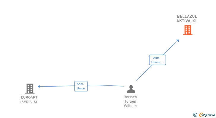 Vinculaciones societarias de BELLAZUL AKTIVA SL