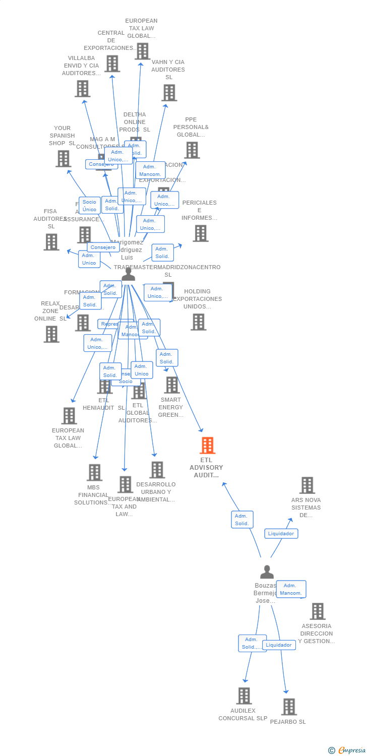 Vinculaciones societarias de A WORLDWIDE ADVISORY ESPAÑA SL