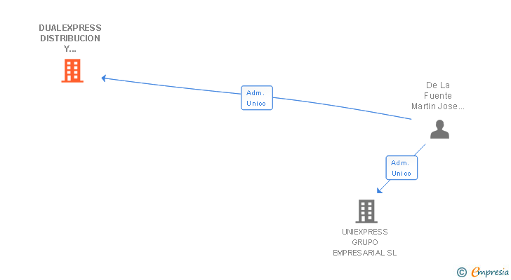 Vinculaciones societarias de DUALEXPRESS DISTRIBUCION Y ALMACENAJE SL