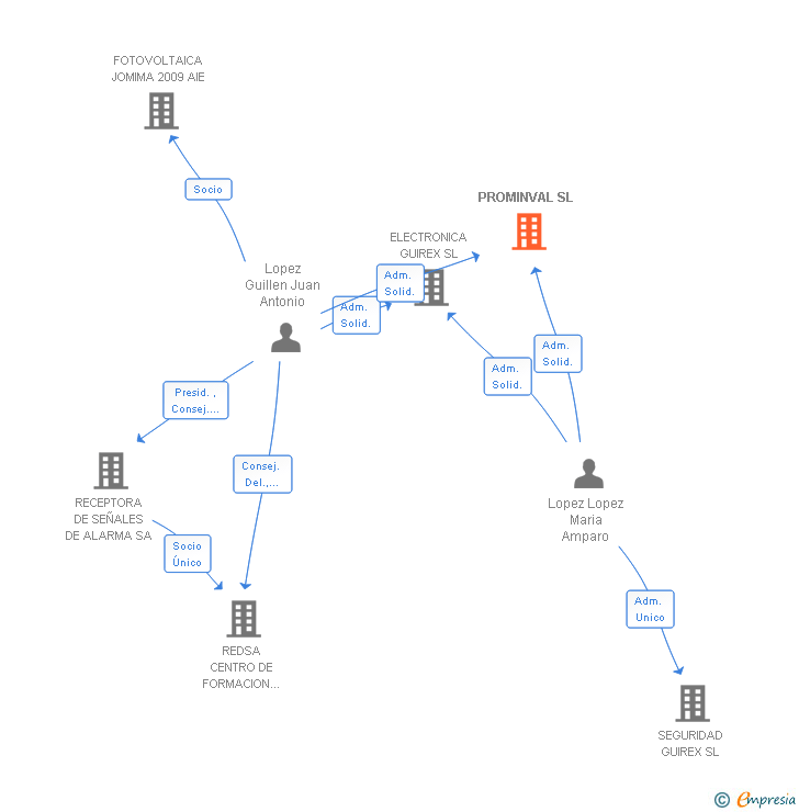 Vinculaciones societarias de PROMINVAL SL