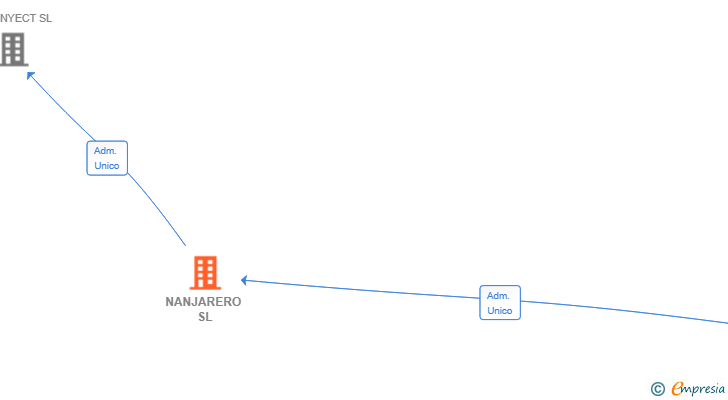 Vinculaciones societarias de NANJARERO SL