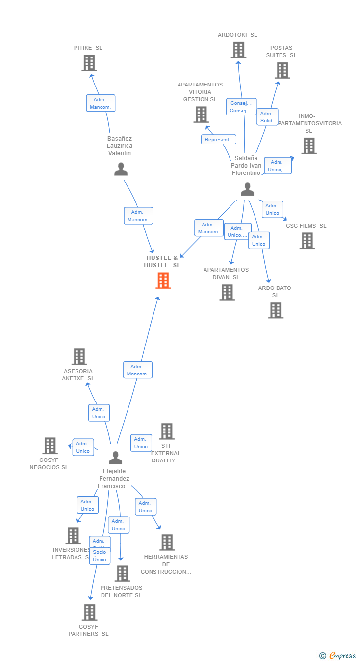 Vinculaciones societarias de HUSTLE & BUSTLE SL