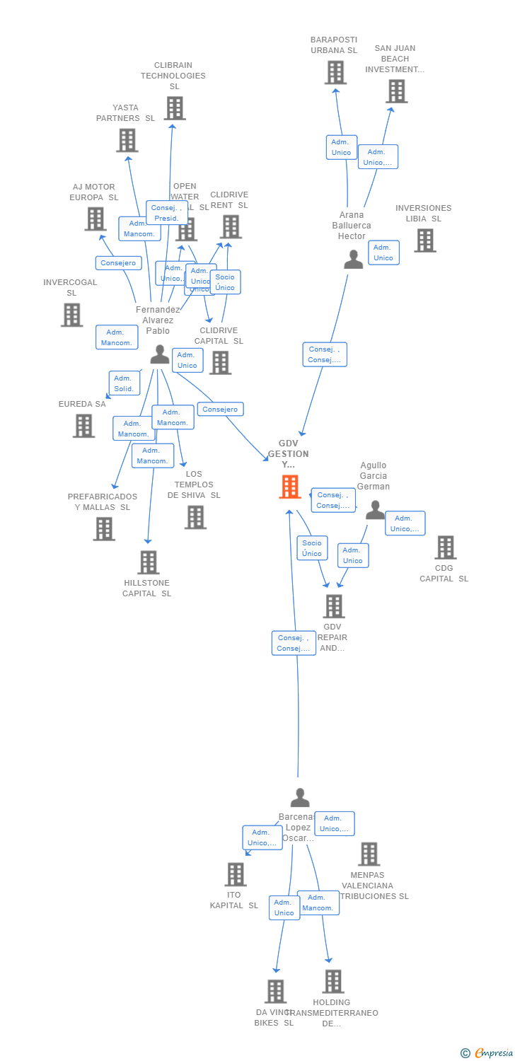 Vinculaciones societarias de GDV GESTION Y DISTRIBUCION SL