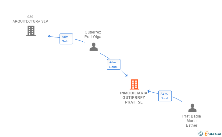 Vinculaciones societarias de INMOBILIARIA GUTIERREZ PRAT SL