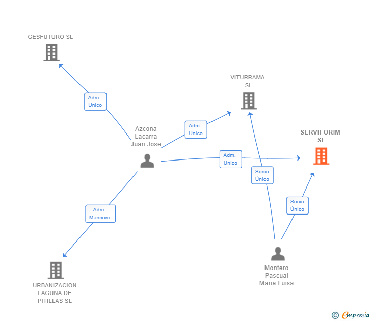Vinculaciones societarias de SERVIFORIM SL