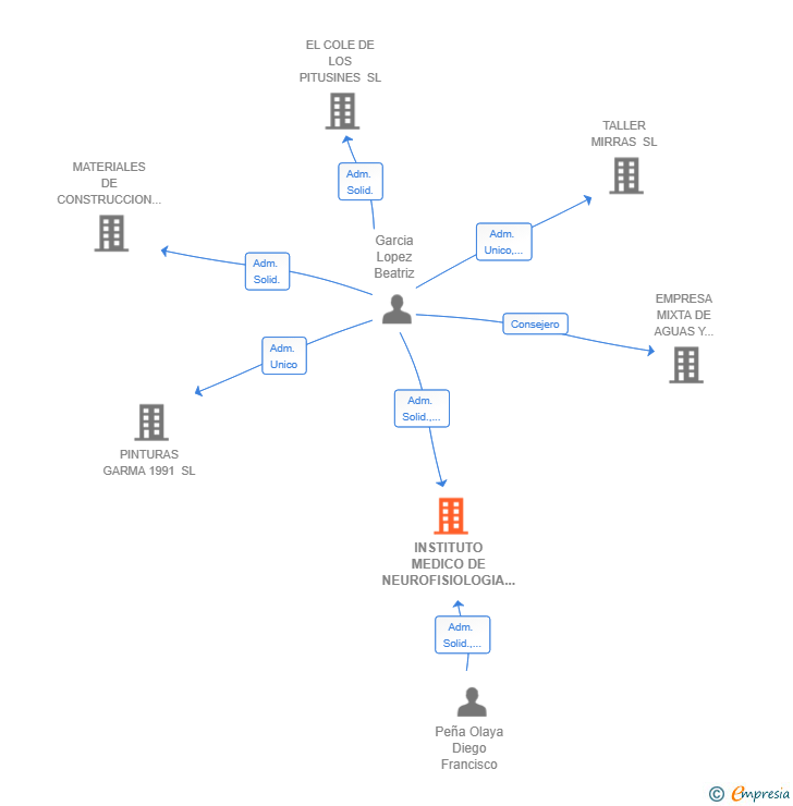 Vinculaciones societarias de INSTITUTO MEDICO DE NEUROFISIOLOGIA Y NEUROMODULACION SLP