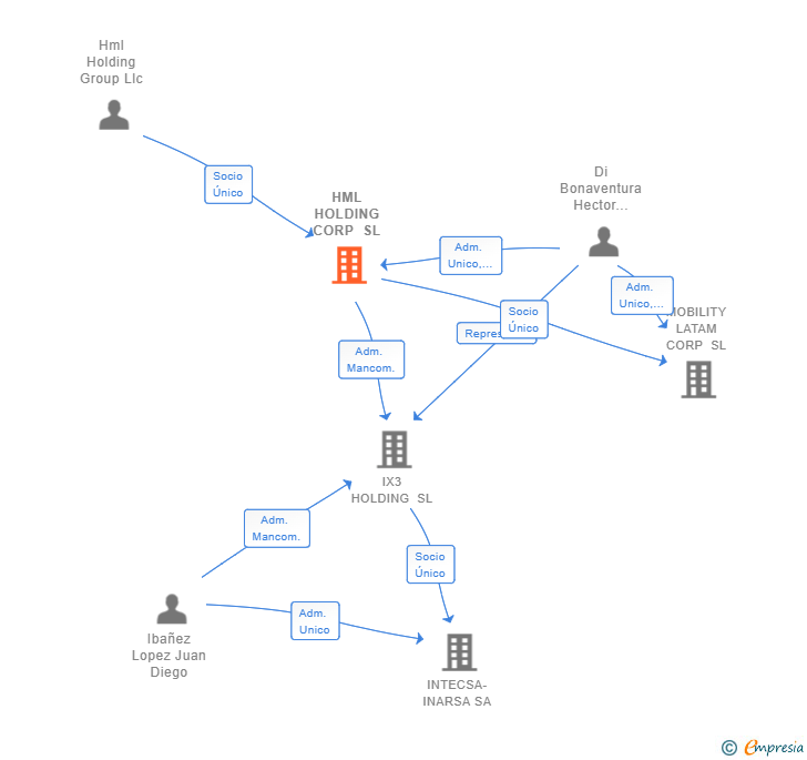 Vinculaciones societarias de HML HOLDING CORP SL