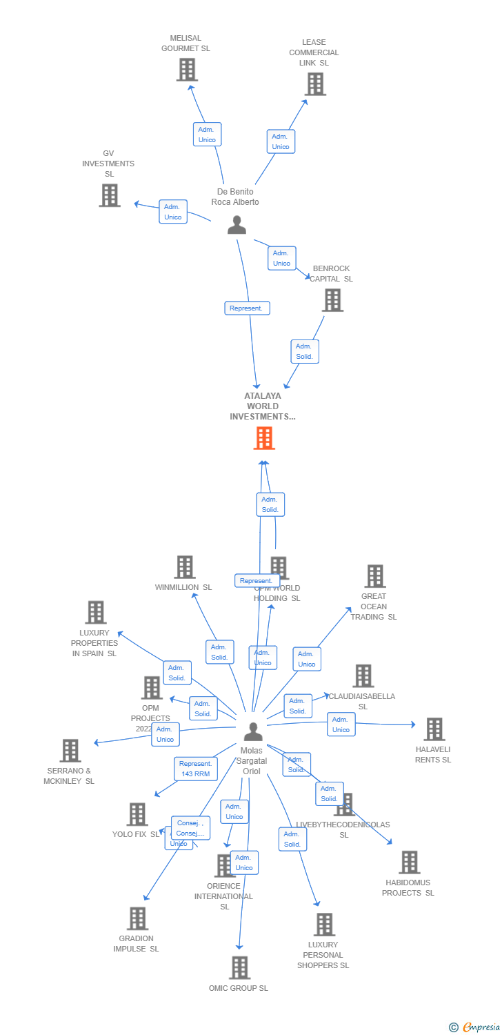 Vinculaciones societarias de ATALAYA WORLD INVESTMENTS SL